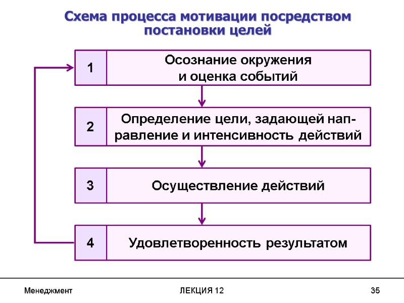 Менеджмент ЛЕКЦИЯ 12 35 1 Осознание окружения и оценка событий Определение цели, задающей нап-